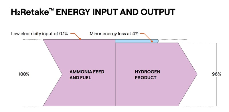 H2Retake Energy Input and Output