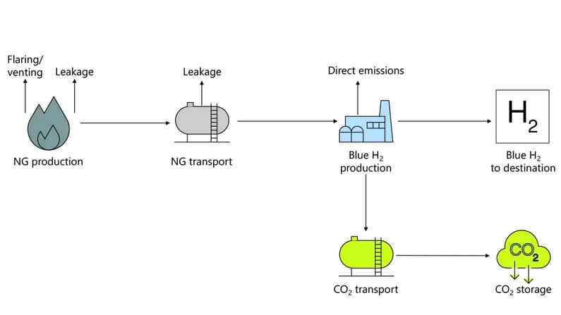 Hydrogen carbon intensity value chain