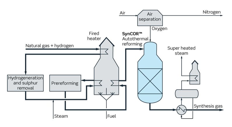 topsoe-syncor-autothermal-reformer-rev1